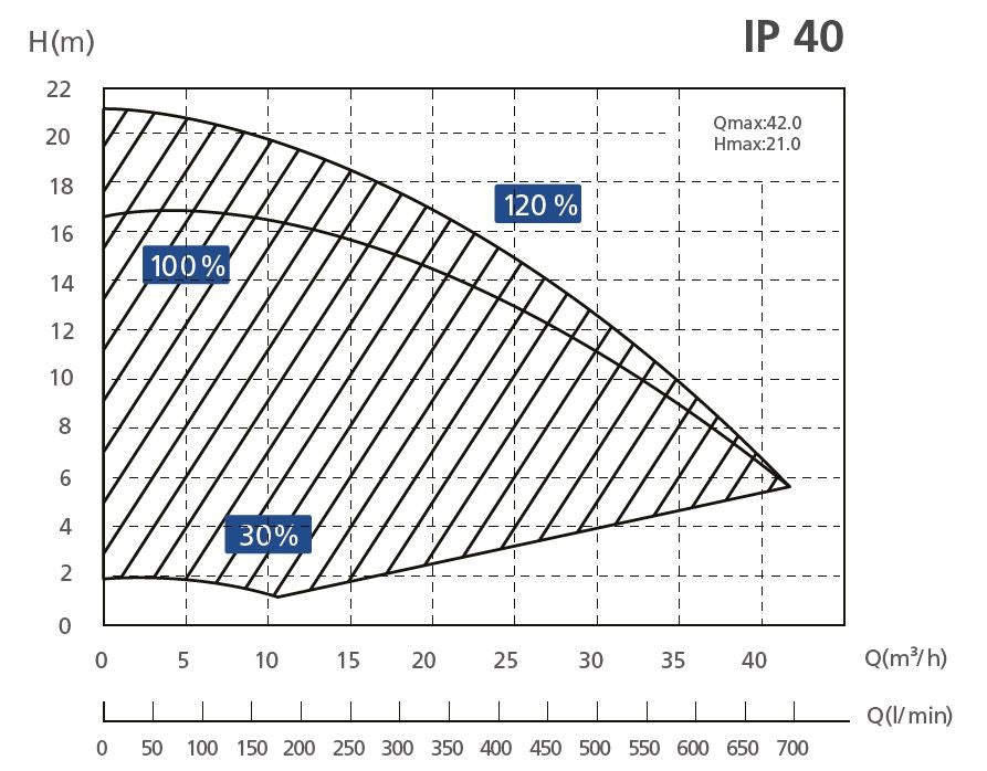 Aquagem InverPro Inverter Pool-Umwälzpumpe WLAN - Pool & Teich