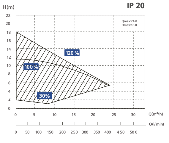 Aquagem InverPro Inverter Pool-Umwälzpumpe WLAN - Pool & Teich