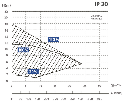 Aquagem InverPro Inverter Pool-Umwälzpumpe WLAN - Pool & Teich